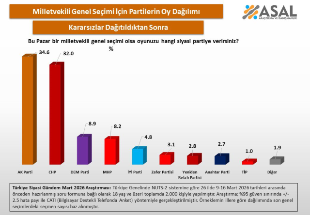 Asal Anketi: AK Parti Lider, CHP Yakın Takipte